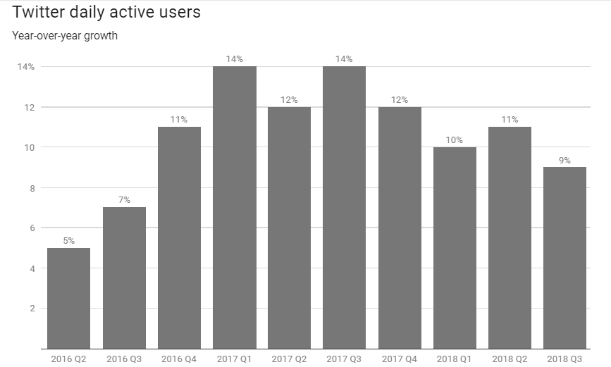 Twitter’s Daily Active Users’ Chart